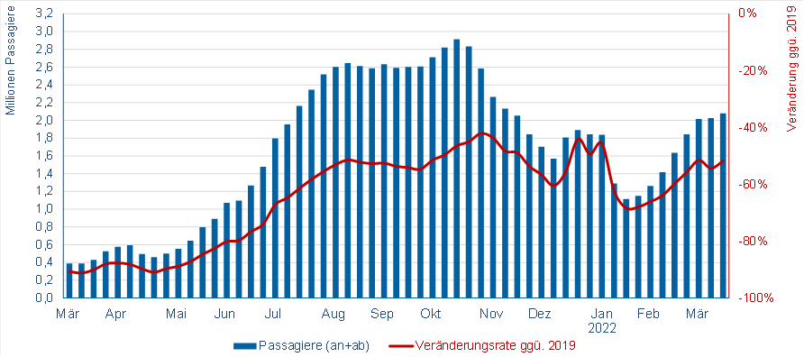 © Flughafenverband ADV