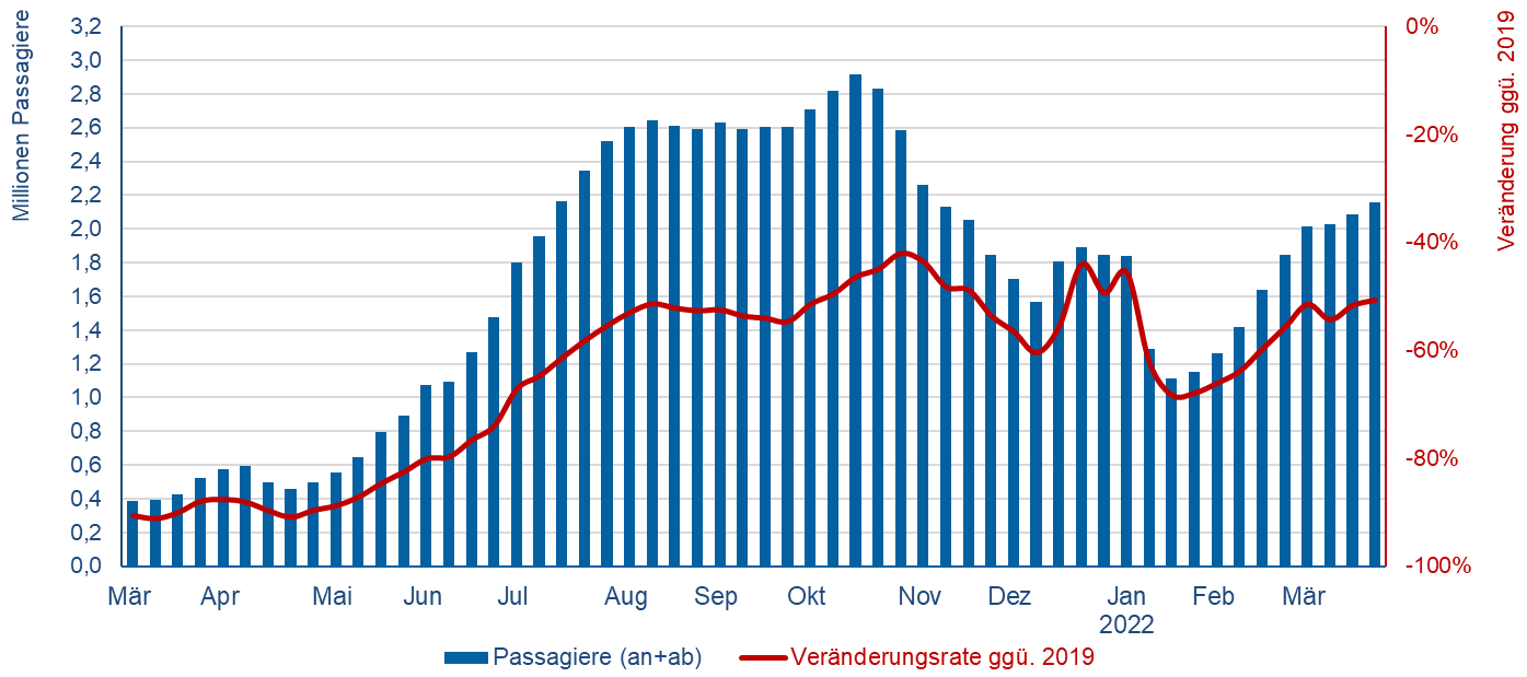 © Flughafenverband ADV