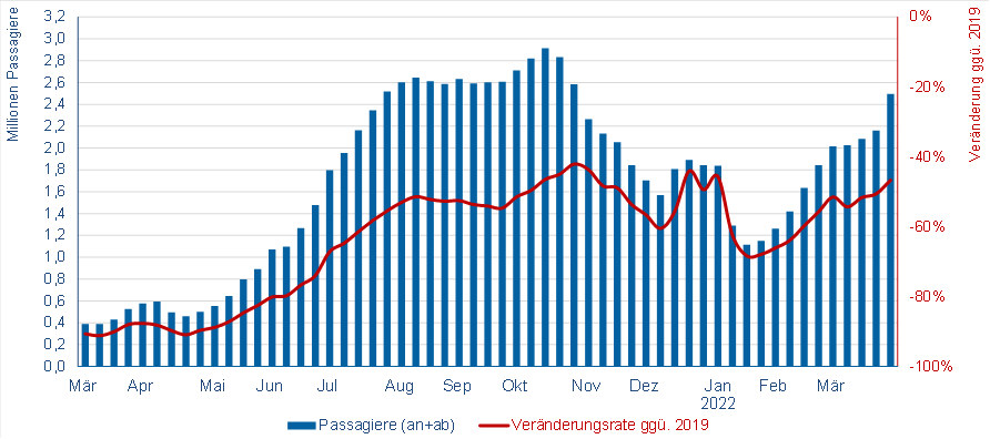 © Flughafenverband ADV