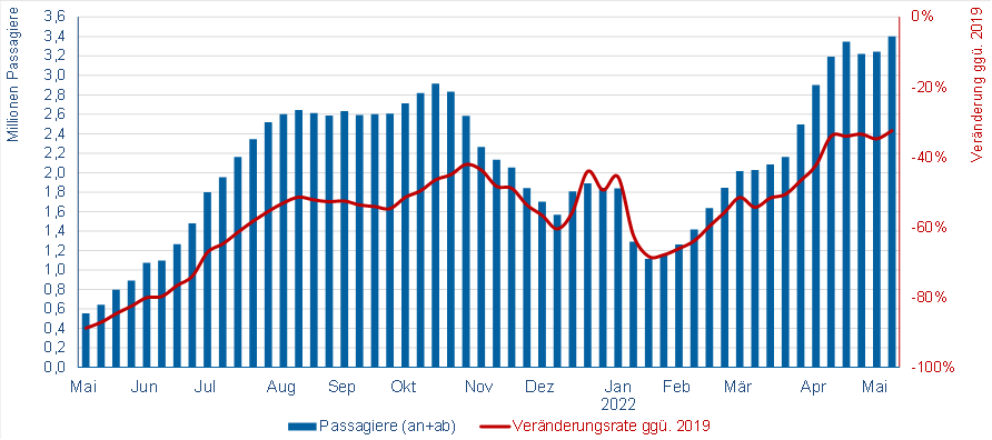 © Flughafenverband ADV