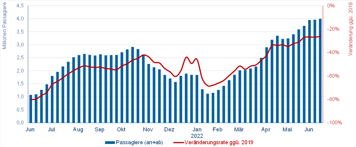© Flughafenverband ADV