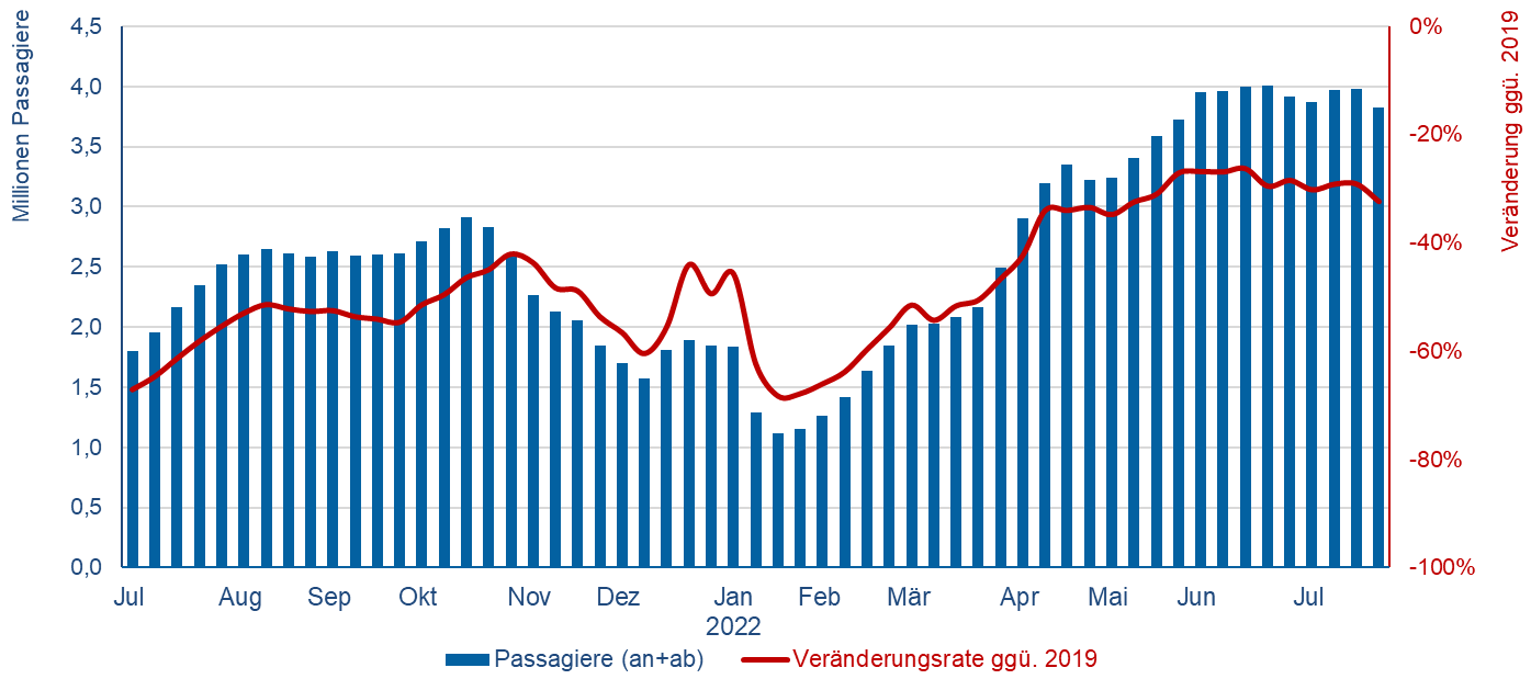 © Flughafenverband ADV
