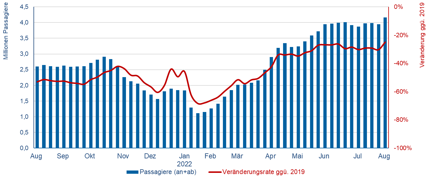 © Flughafenverband ADV