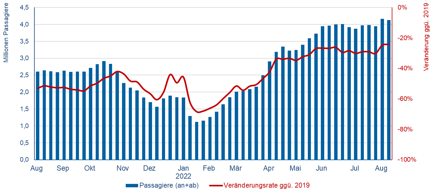 © Flughafenverband ADV