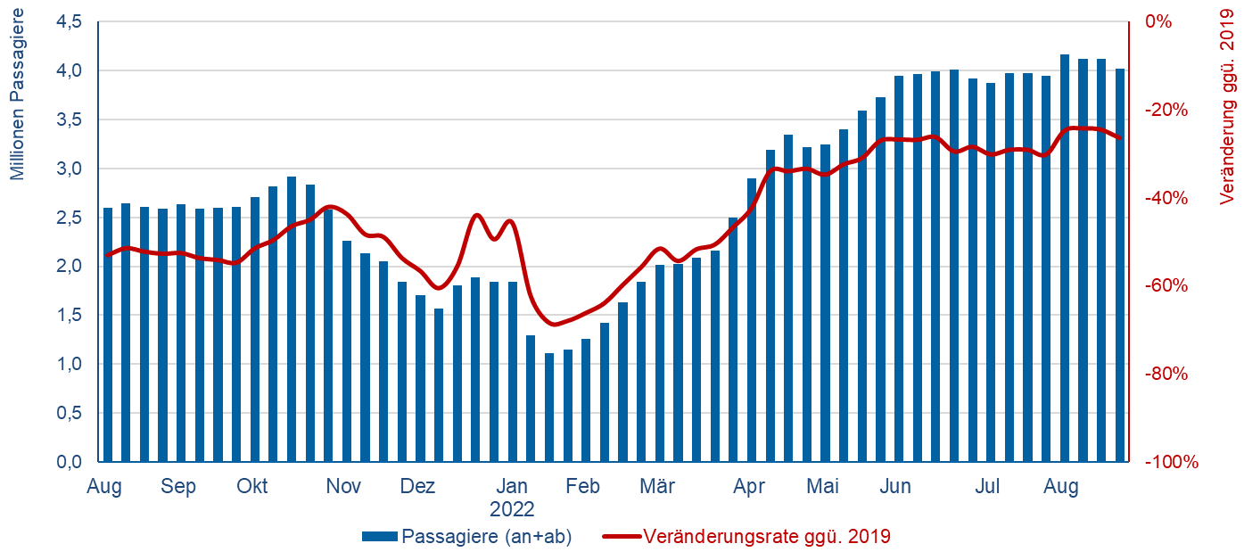 © Flughafenverband ADV