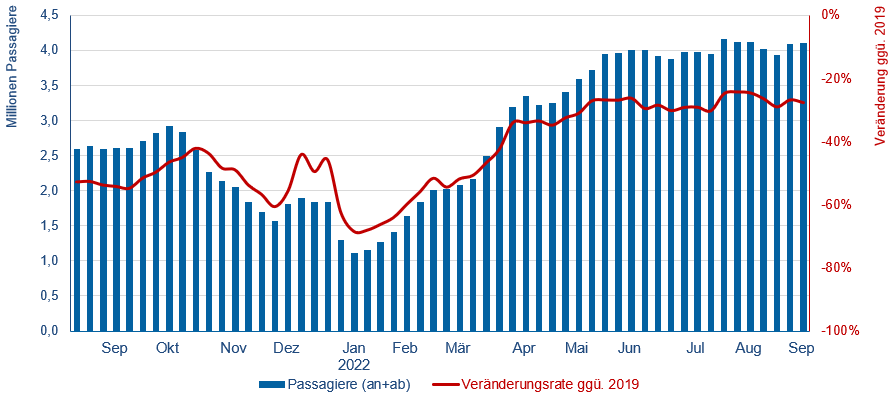 © Flughafenverband ADV