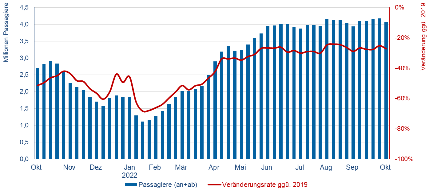 © Flughafenverband ADV