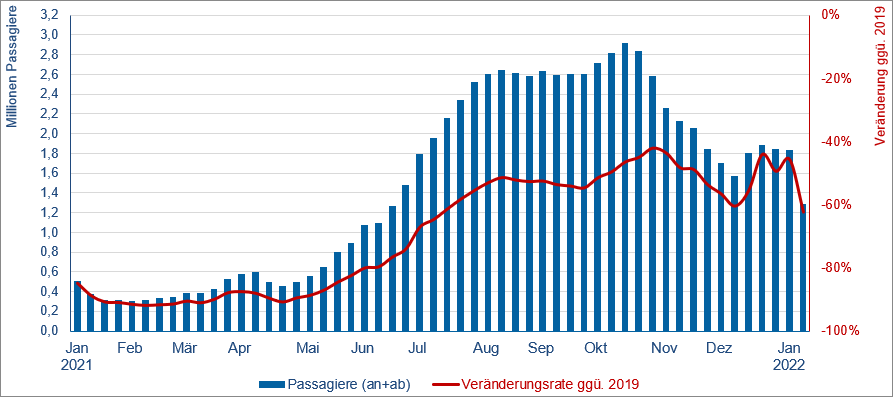 © Flughafenverband ADV