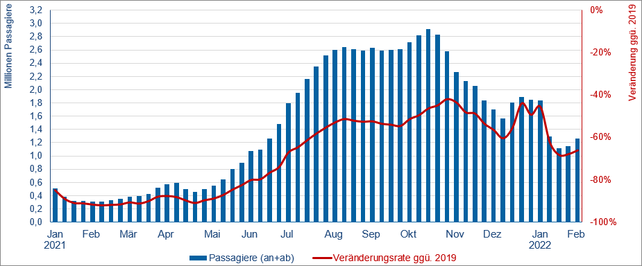 © Flughafenverband ADV