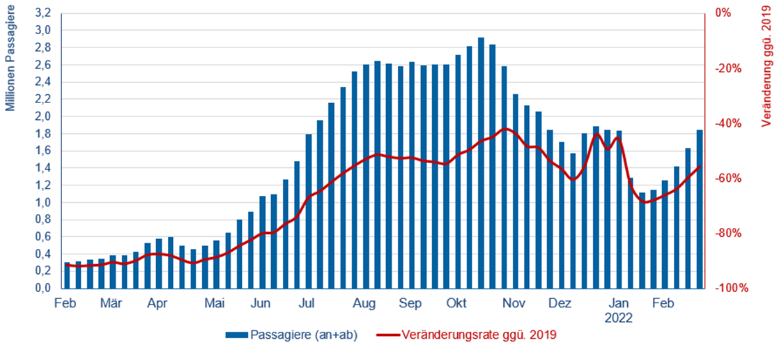 © Flughafenverband ADV