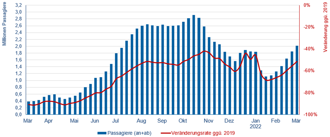 © Flughafenverband ADV