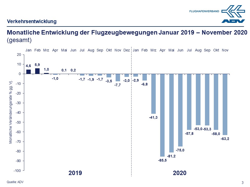 November 2020 Bewegungen