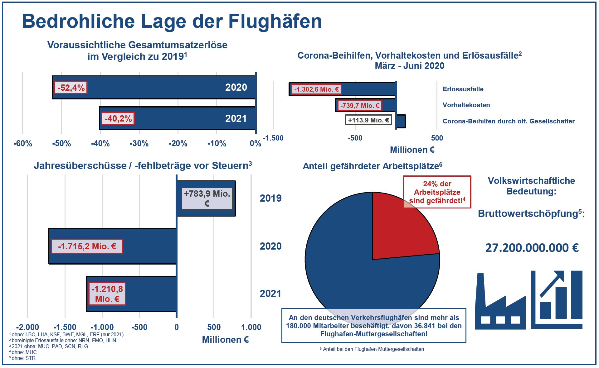 Bedrohliche Lage der Flughäfen Graphik zu PM 2_2021