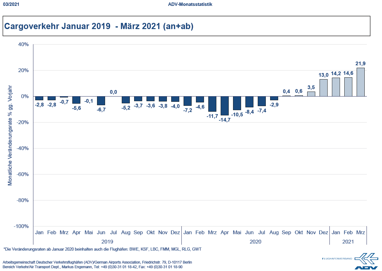 März 2021 Cargo