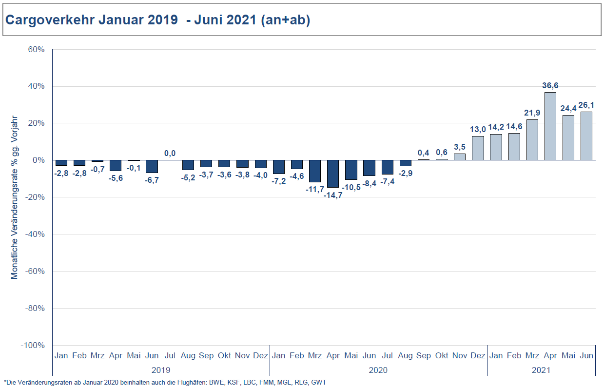 © Flughafenverband ADV