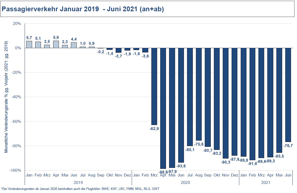 © Flughafenverband ADV