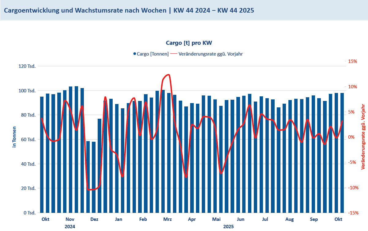Cargo KW44_2025