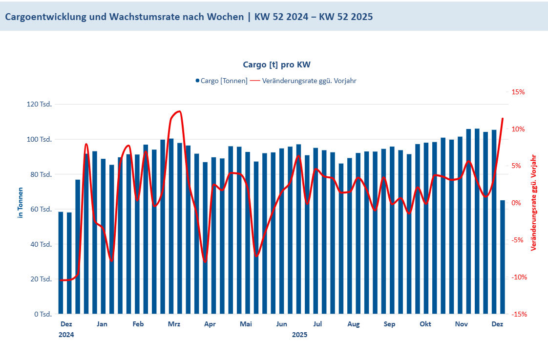 Cargo KW52_2025