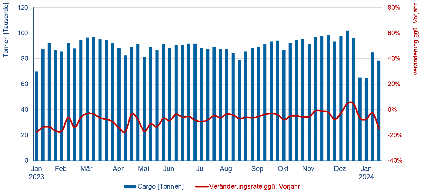 Cargo Wochenupdate 03_24