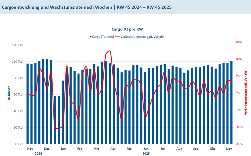 Cargo KW45_2025