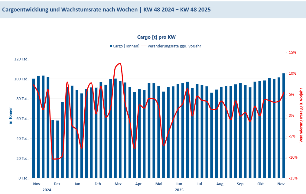 Cargo KW48 2025