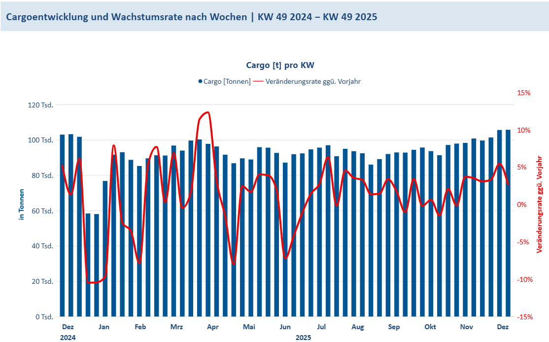 Cargo KW49 2025